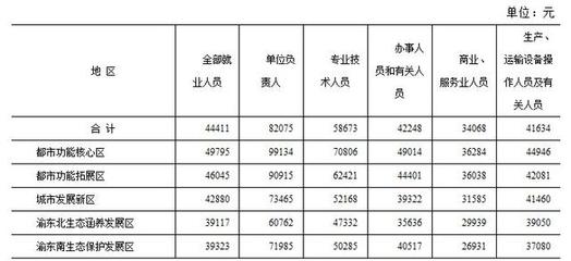 2013年重慶市人均工資與技術(shù)服務(wù)行業(yè)的發(fā)展關(guān)聯(lián)分析